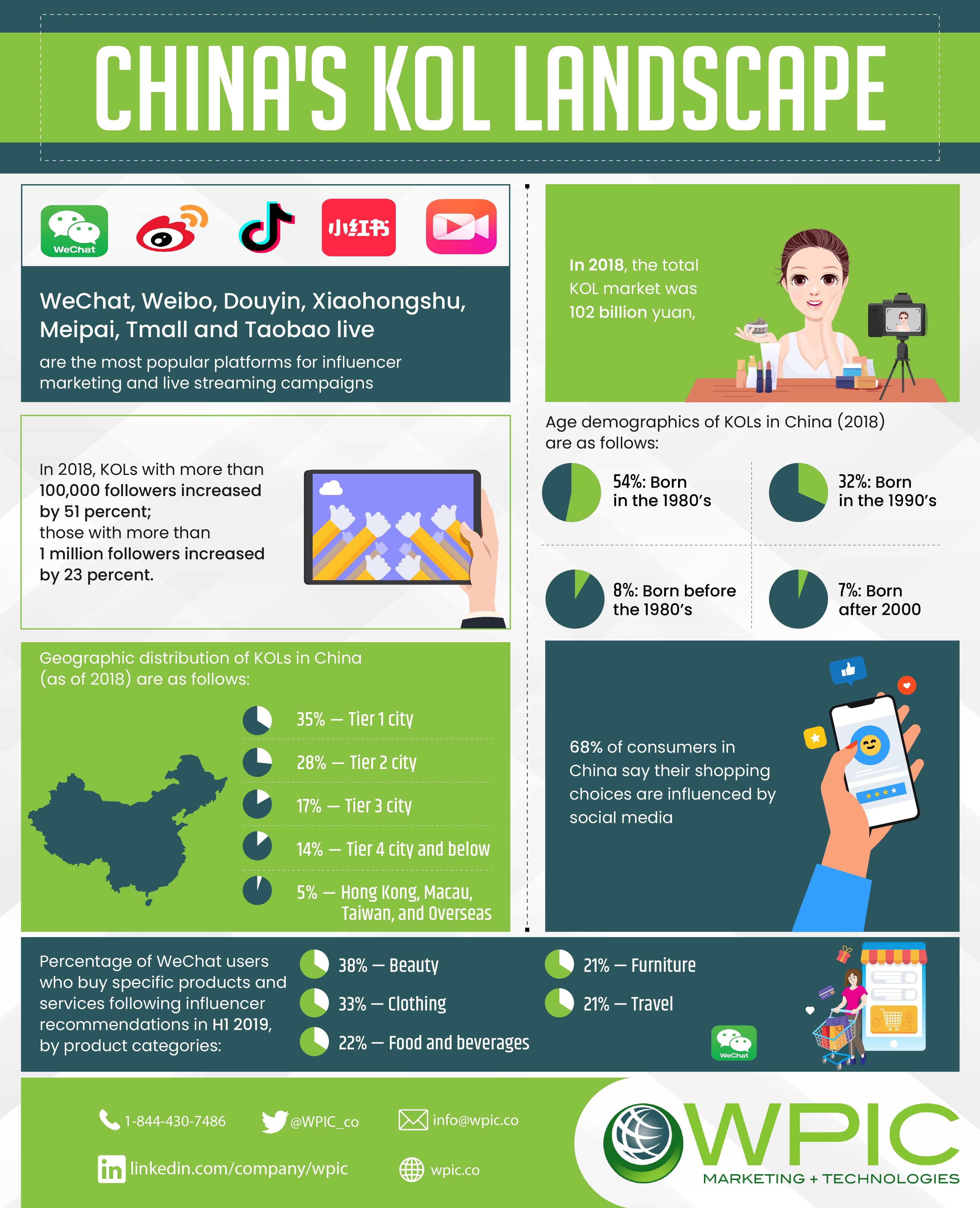 China's KOL landscape infographic