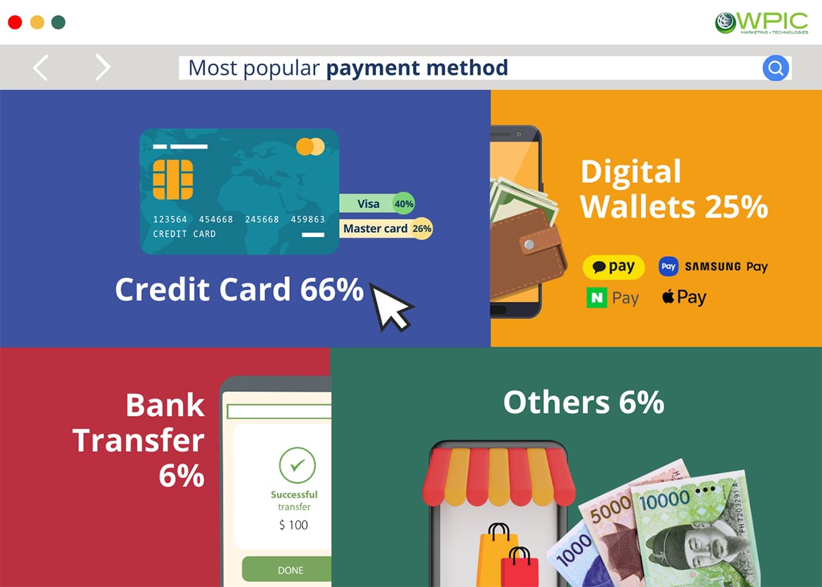 Unpacking South Korea’s E-commerce Landscape Infographic - popular payment method