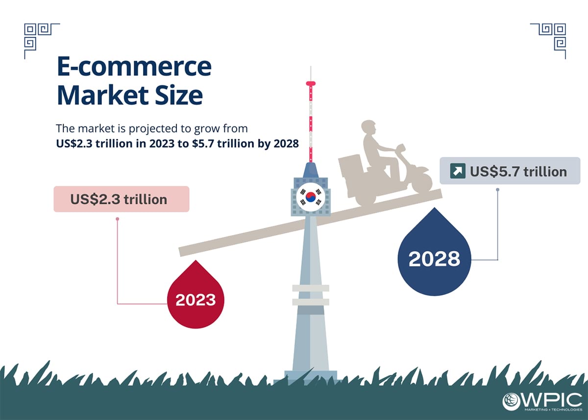 Unpacking South Korea's E-commerce Landscape - E-commerce Market Size