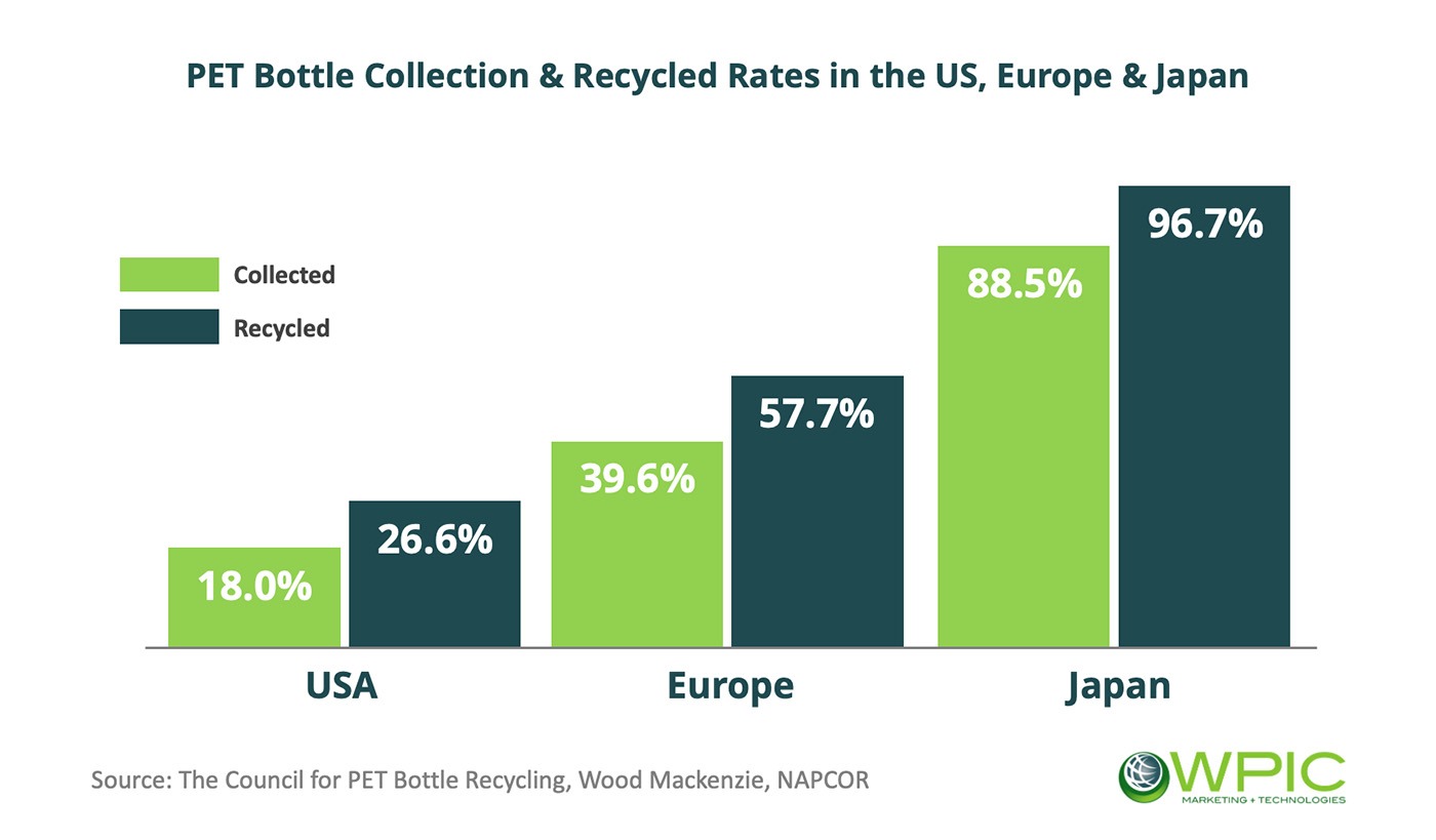 PET Bottle Collection & Recycled Rates in the US, Europe & Japan - Collection & Recycling Rates